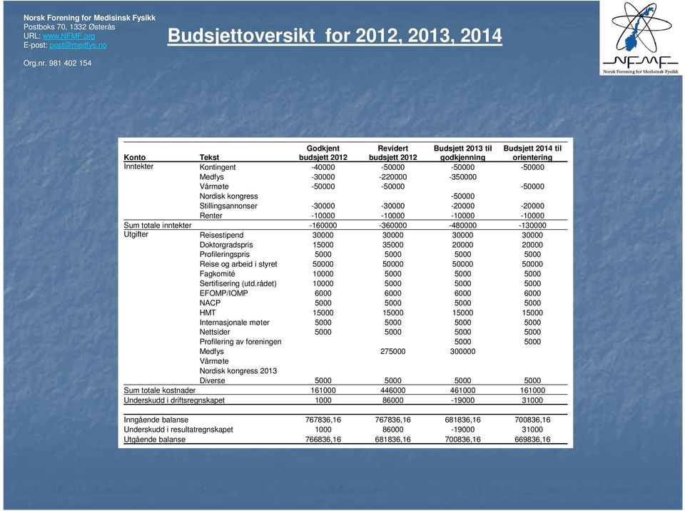 rådet) EFOMP/IOMP NACP HMT Internasjonale møter Nettsider Profilering av foreningen Medfys Vårmøte Nordisk kongress 2013 Diverse Sum totale kostnader Underskudd i driftsregnskapet Inngående balanse