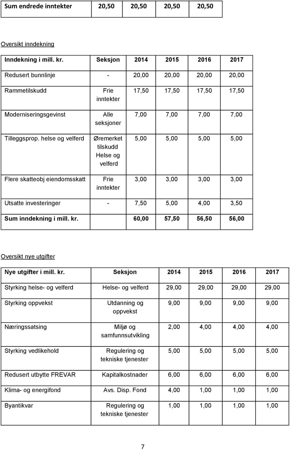 helse og velferd Flere skatteobj eiendomsskatt Frie inntekter Alle seksjoner Øremerket tilskudd Helse og velferd Frie inntekter 17,50 17,50 17,50 17,50 7,00 7,00 7,00 7,00 5,00 5,00 5,00 5,00 3,00