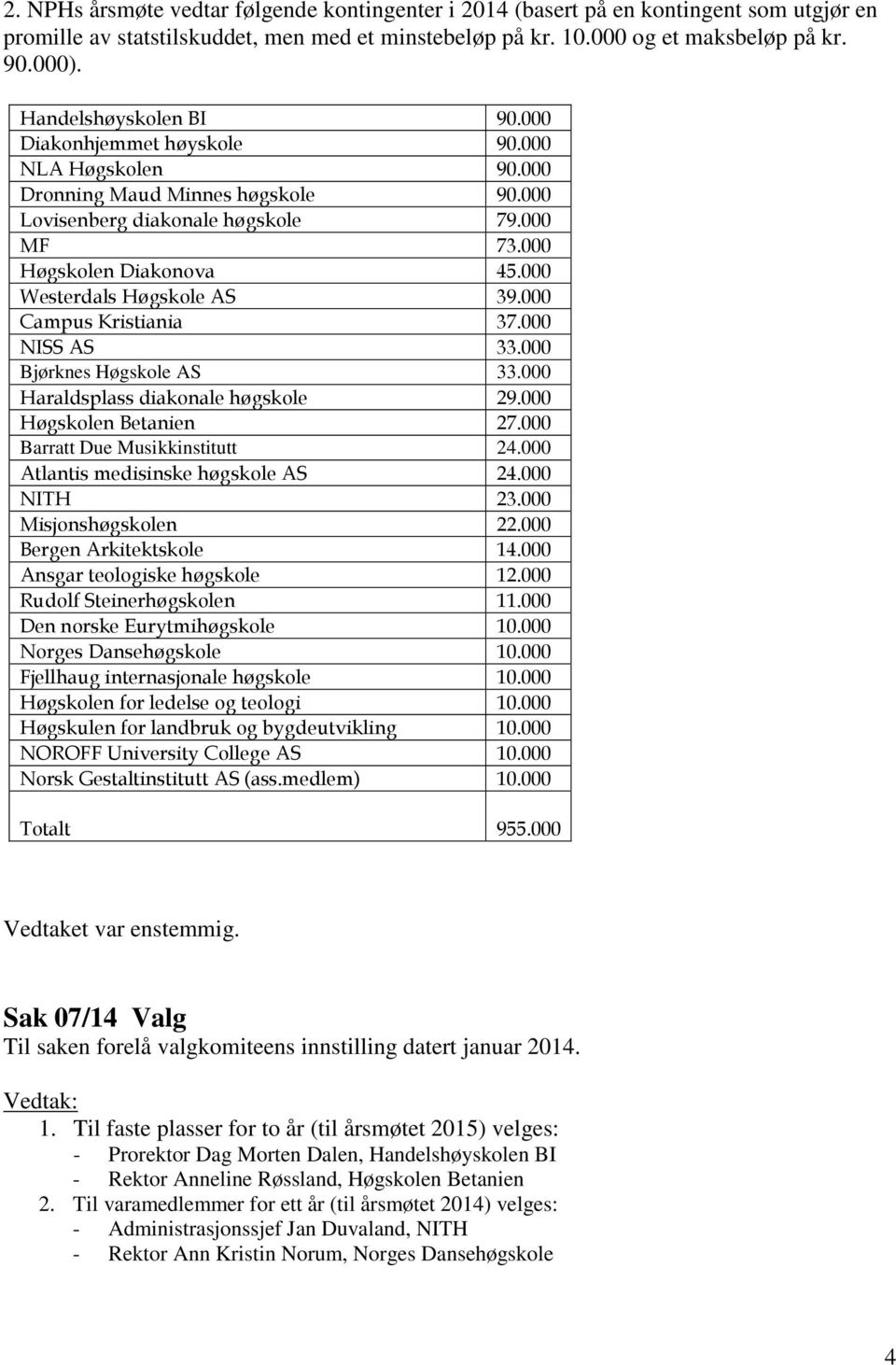 000 Westerdals Høgskole AS 39.000 Campus Kristiania 37.000 NISS AS 33.000 Bjørknes Høgskole AS 33.000 Haraldsplass diakonale høgskole 29.000 Høgskolen Betanien 27.000 Barratt Due Musikkinstitutt 24.