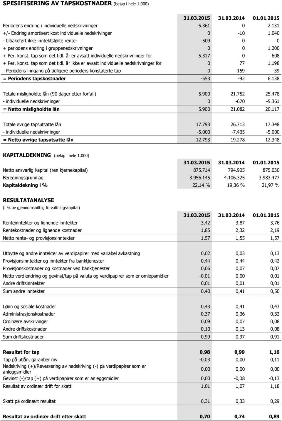 317 0 608 + Per. konst. tap som det tidl. år ikke er avsatt individuelle nedskrivninger for 0 77 1.