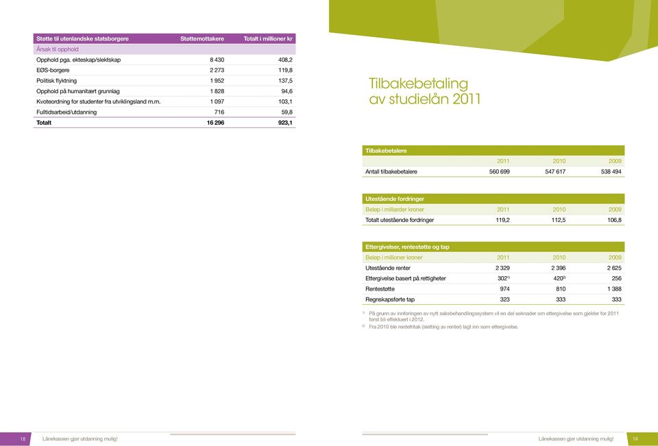 nitært grunnlag 1 828 94,6 Kvoteordning for studenter fra utviklingsland m.