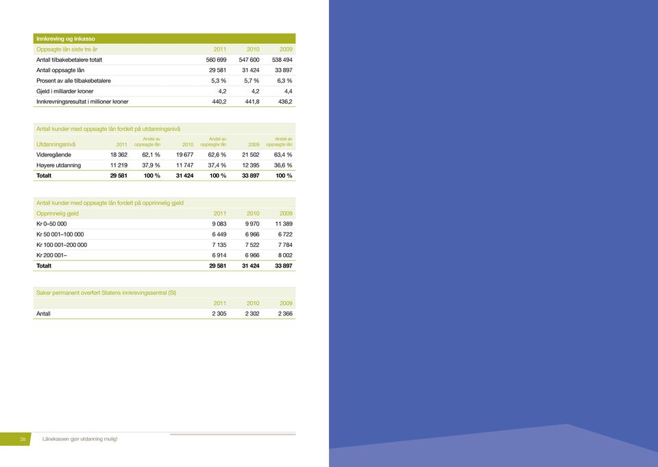 2010 oppsagte lån 2009 oppsagte lån Videregående 18 362 62,1 % 19 677 62,6 % 21 502 63,4 % Høyere utdanning 11 219 37,9 % 11 747 37,4 % 12 395 36,6 % Totalt 29 581 100 % 31 424 100 % 33 897 100 %