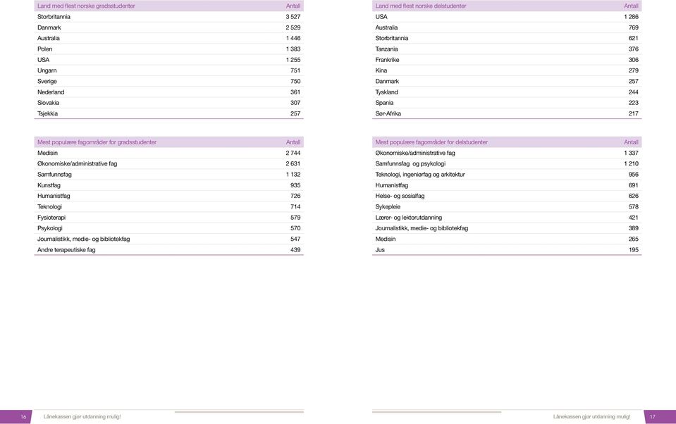 Økonomiske/administrative fag 2 631 Samfunnsfag 1 132 Kunstfag 935 Humanistfag 726 Teknologi 714 Fysioterapi 579 Psykologi 570 Journalistikk, medie- og bibliotekfag 547 Andre terapeutiske fag 439