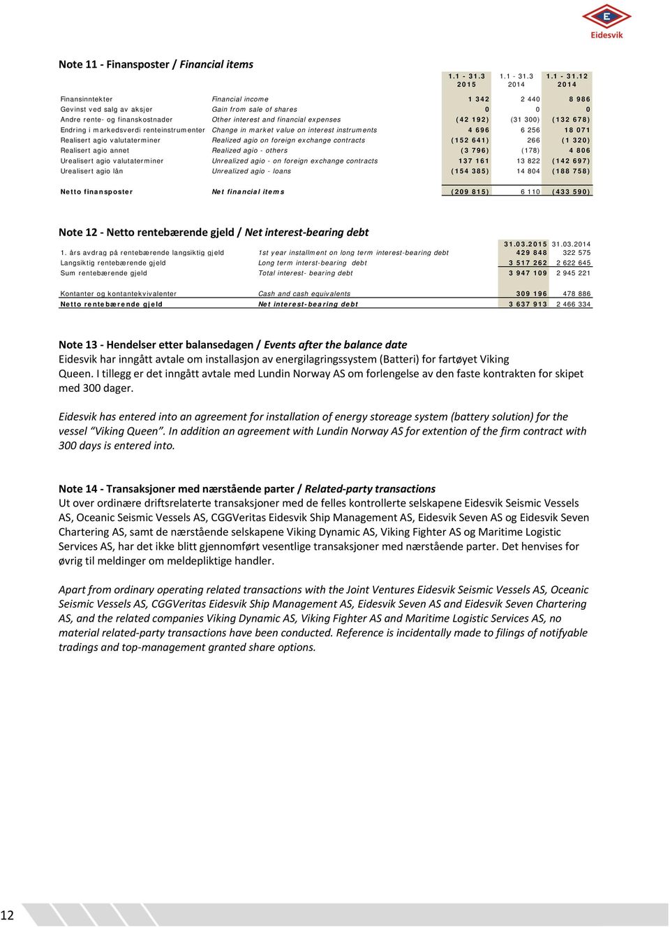 12 2015 2014 2014 Finansinntekter Financial income 1 342 2 440 8 986 Gevinst ved salg av aksjer Gain from sale of shares 0 0 0 Andre rente- og finanskostnader Other interest and financial expenses