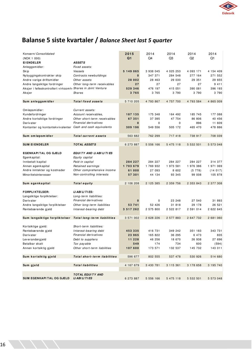 Andre langsiktige fordringer Other long-term receivables 27 27 27 27 9 411 Aksjer i felleskontrollert virksomheshares in Joint Venture 529 346 476 197 415 051 390 081 396 193 Aksjer Shares 3 765 3