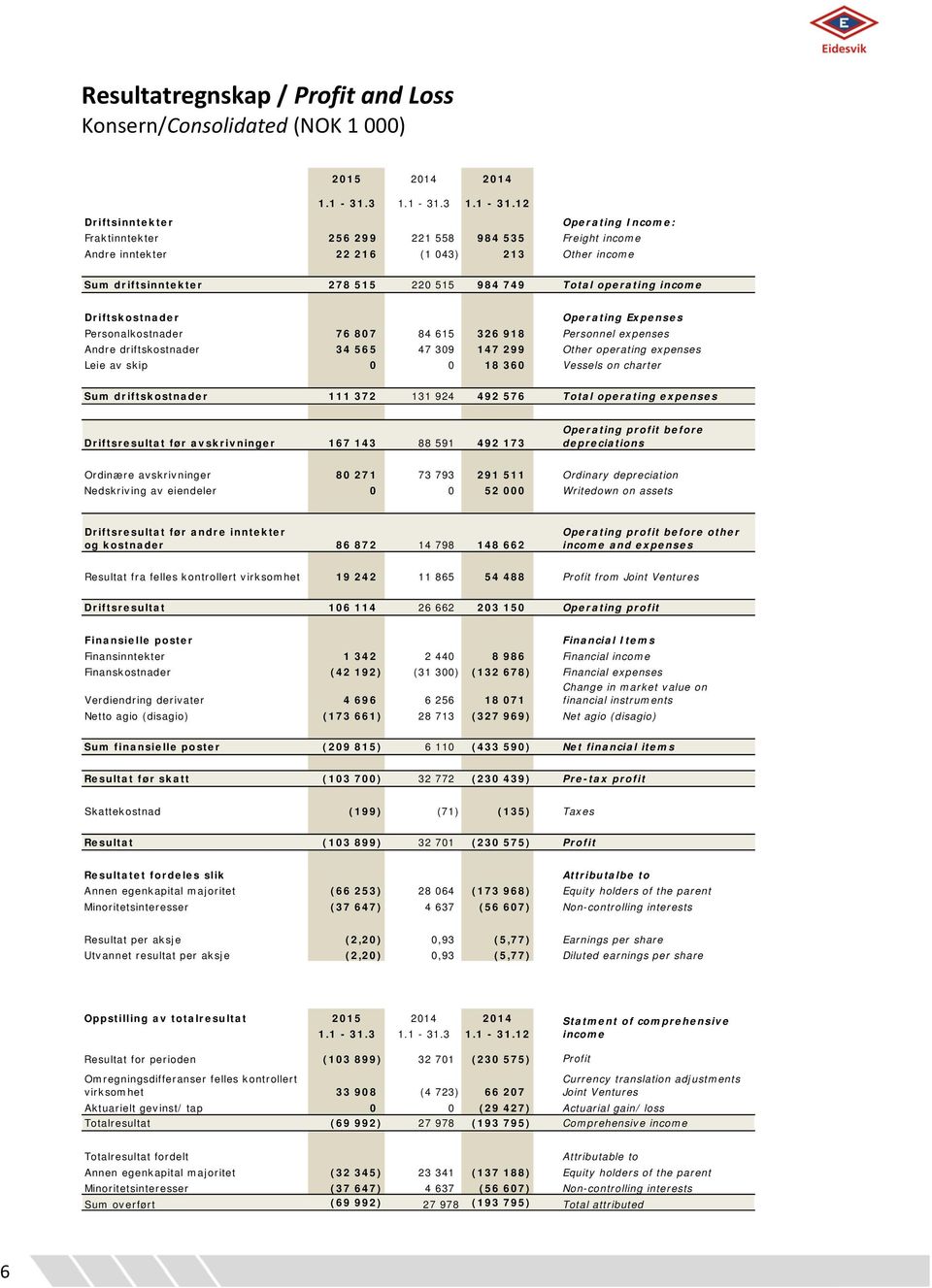 12 Driftsinntekter Fraktinntekter Andre inntekter 256 299 221 558 984 535 22 216 (1 043) 213 Operating Income: Freight income Other income Sum driftsinntekter 278 515 220 515 984 749 Total operating