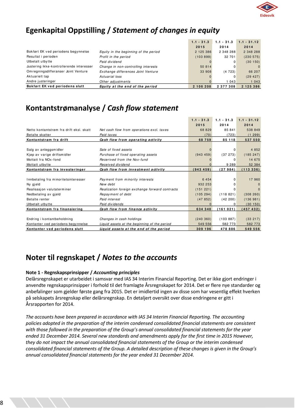 12 2015 2014 2014 Bokført EK ved periodens begynnelse Equity in the beginning of the period 2 125 386 2 348 288 2 348 288 Resultat i perioden Profit in the period (103 899) 32 701 (230 575) Utbetalt