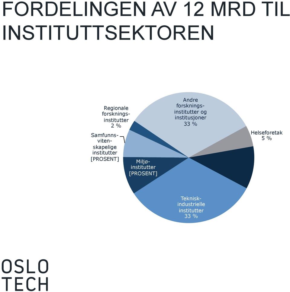 Miljøinstitutter [PROSENT] Andre forskningsinstitutter og institusjoner