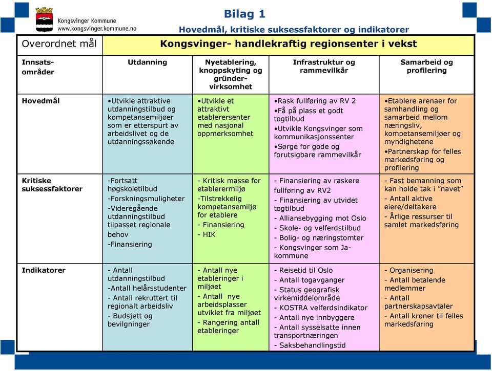 etablerersenter med nasjonal oppmerksomhet Rask fullføring av RV 2 Få på plass et godt togtilbud Utvikle Kongsvinger som kommunikasjonssenter Sørge for gode og forutsigbare rammevilkår Etablere