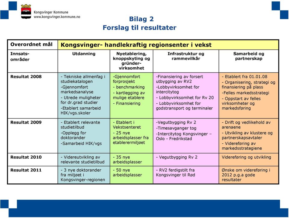 skoler -Gjennomført forprosjekt - benchmarking - kartlegging av mulige etablere - Finansiering -Finansiering av forsert utbygging av RV2 -Lobbyvirksomhet for intercitytog - Lobbyvirksomhet for Rv 20