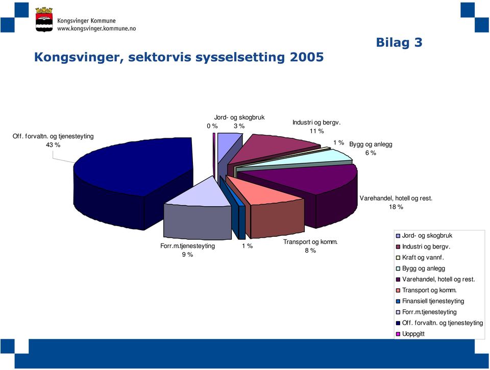 11 % 1 % Bygg og anlegg 6 % Varehandel, hotell og rest. 18 % Forr.m.tjenesteyting 9 % 1 % Transport og komm.