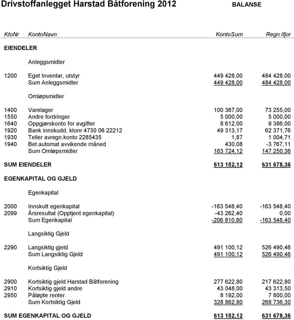 5 000,00 1640 Oppgjørskonto for avgifter 8 612,00 9 386,00 1920 Bank innskudd, ktonr 4730 06 22212 49 313,17 62 371,76 1930 Teller avregn.konto 2285435 1,87 1 004,71 1940 Bet.