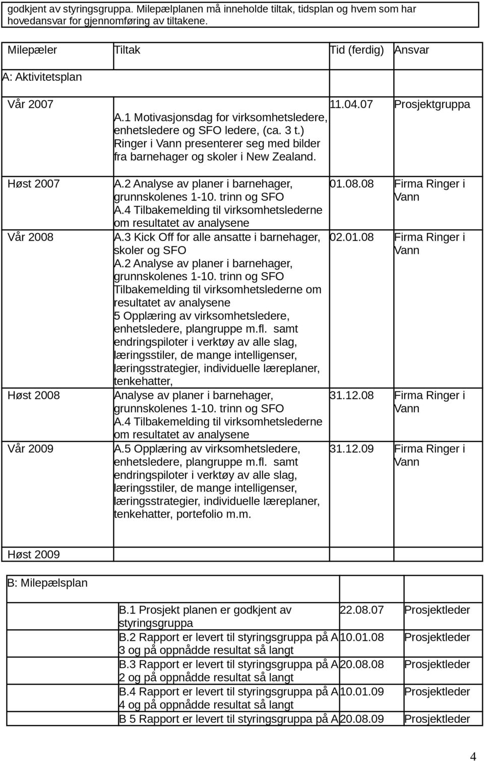 Høst 2007 Vår 2008 Høst 2008 Vår 2009 A.2 Analyse av planer i barnehager, A.4 Tilbakemelding til virksomhetslederne om resultatet av analysene A.