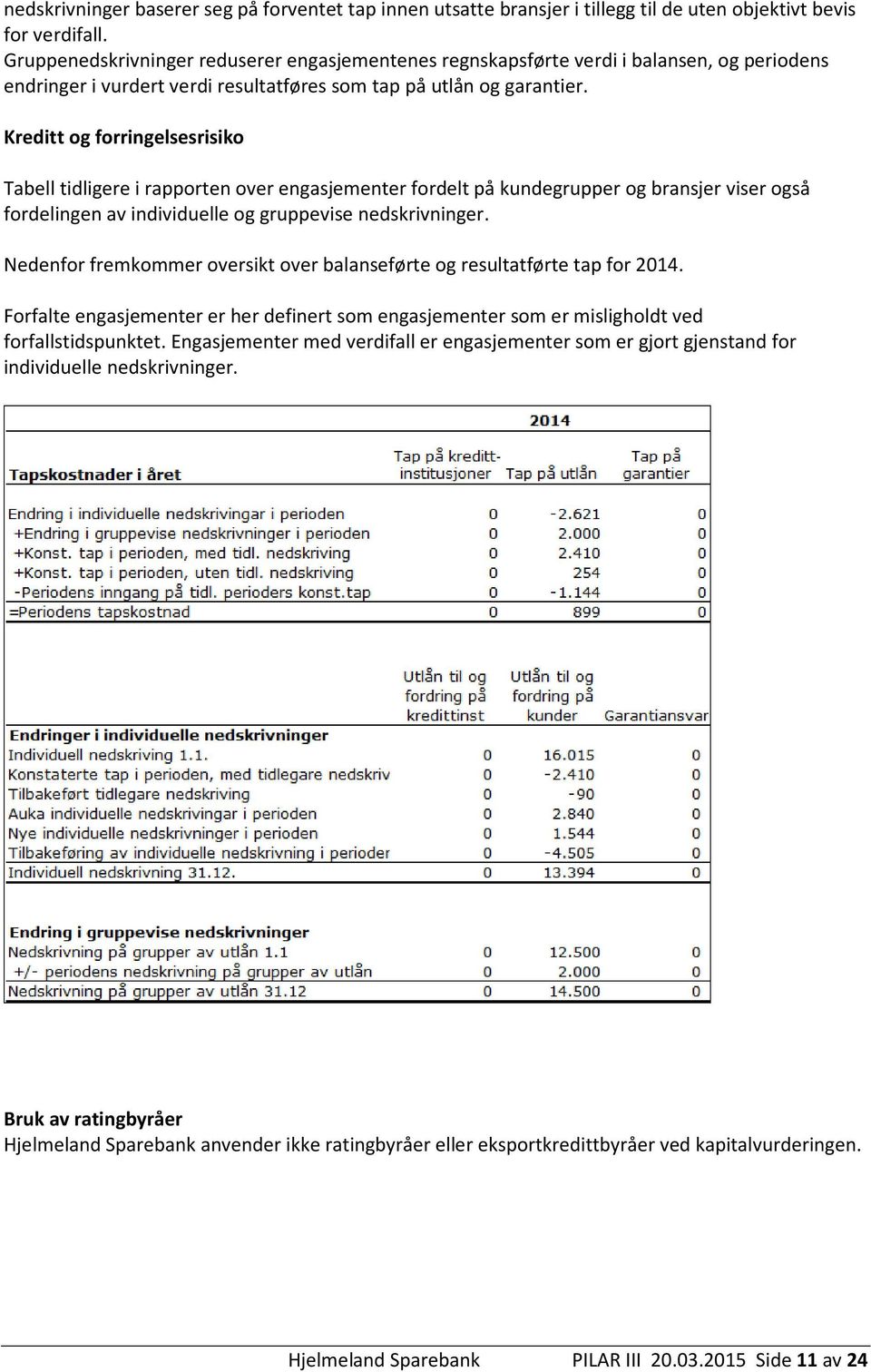 Kreditt og forringelsesrisiko Tabell tidligere i rapporten over engasjementer fordelt på kundegrupper og bransjer viser også fordelingen av individuelle og gruppevise nedskrivninger.