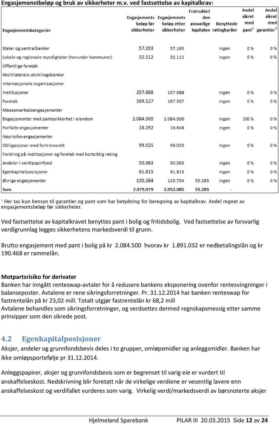 Ved fastsettelse av forsvarlig verdigrunnlag legges sikkerhetens markedsverdi til grunn. Brutto engasjement med pant i bolig på kr 2.084.500 hvorav kr 1.891.032 er nedbetalingslån og kr 190.