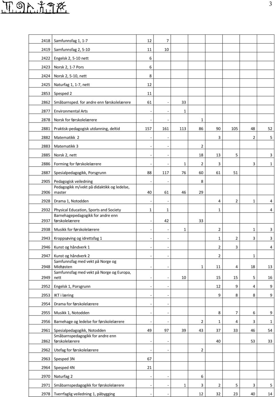 for andre enn førskolelærere 61-33 2877 Environmental Arts - - 1 2878 Norsk for førskolelærere - - 1 2881 Praktisk-pedagogisk utdanning, deltid 157 161 113 86 90 105 48 52 2882 Matematikk 2 - - 3 2 5