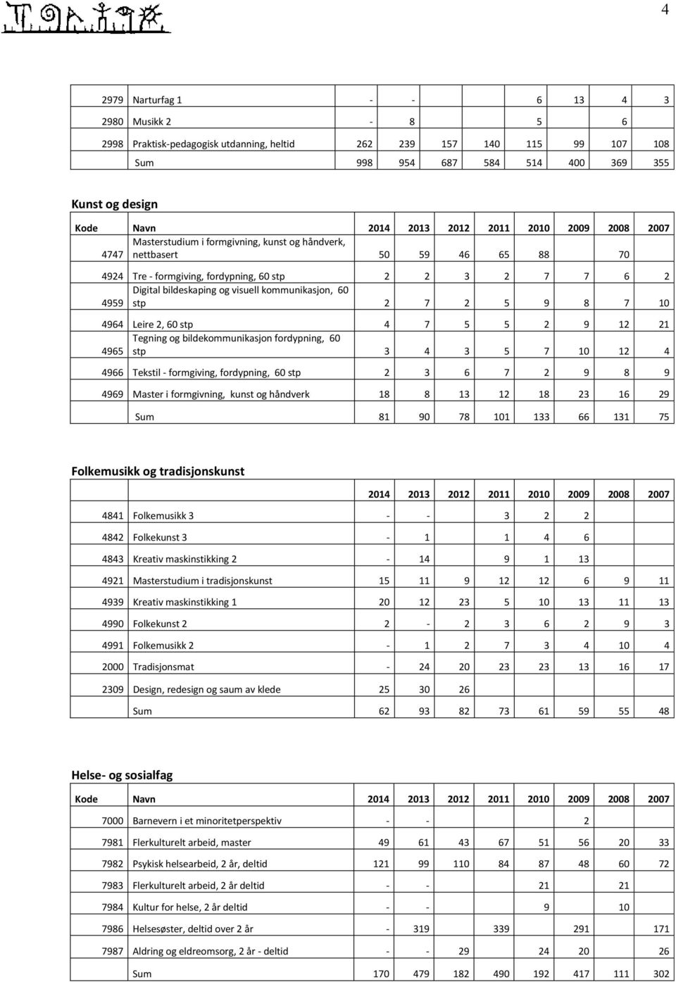 4964 Leire 2, 60 stp 4 7 5 5 2 9 12 21 Tegning og bildekommunikasjon fordypning, 60 4965 stp 3 4 3 5 7 10 12 4 4966 Tekstil - formgiving, fordypning, 60 stp 2 3 6 7 2 9 8 9 4969 Master i formgivning,