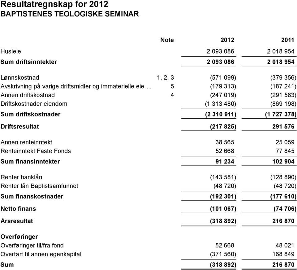 finanskostnader Netto finans Årsresultat 2 093 086 2 018 954 2 093 086 2 018 954 1, 2, 3 (571 099) (379 356) 5 (179 313) (187 241) 4 (247 019) (291 583) (1 313 480) (869 198) (2 310 911) (1 727 378)