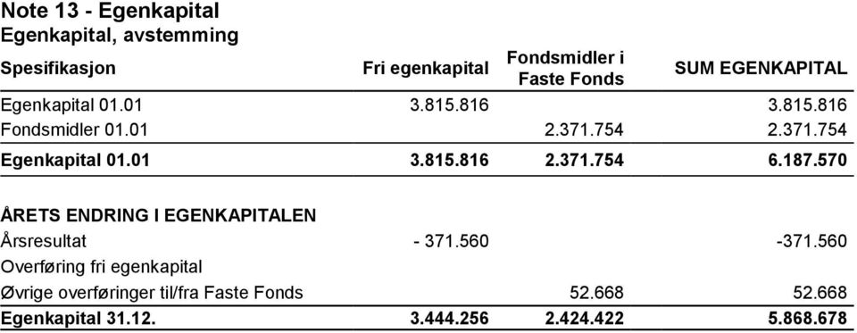 371.754 6.187.570 ÅRETS ENDRING I EGENKAPITALEN Årsresultat - 371.560-371.