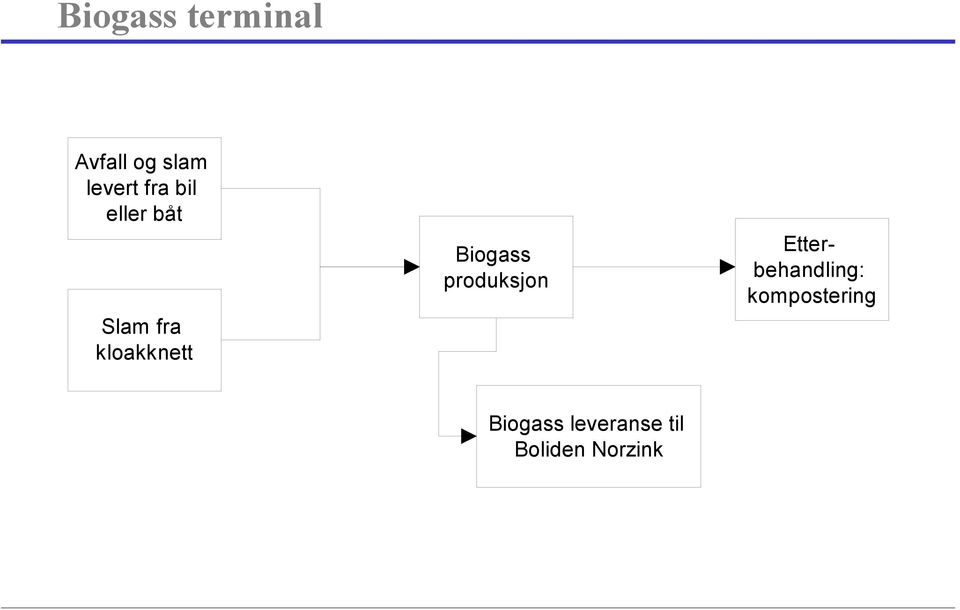 Biogass produksjon Etterbehandling:
