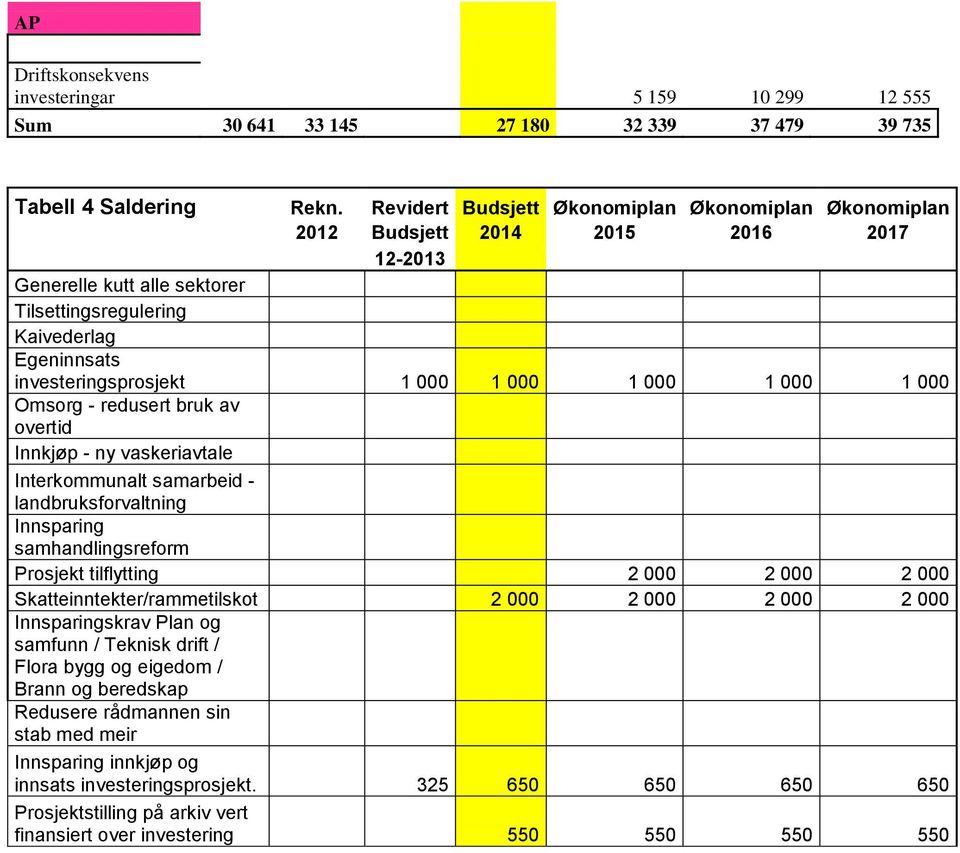 000 1 000 1 000 1 000 Omsorg - redusert bruk av overtid Innkjøp - ny vaskeriavtale Interkommunalt samarbeid - landbruksforvaltning Innsparing samhandlingsreform Prosjekt tilflytting 2 000 2 000 2 000