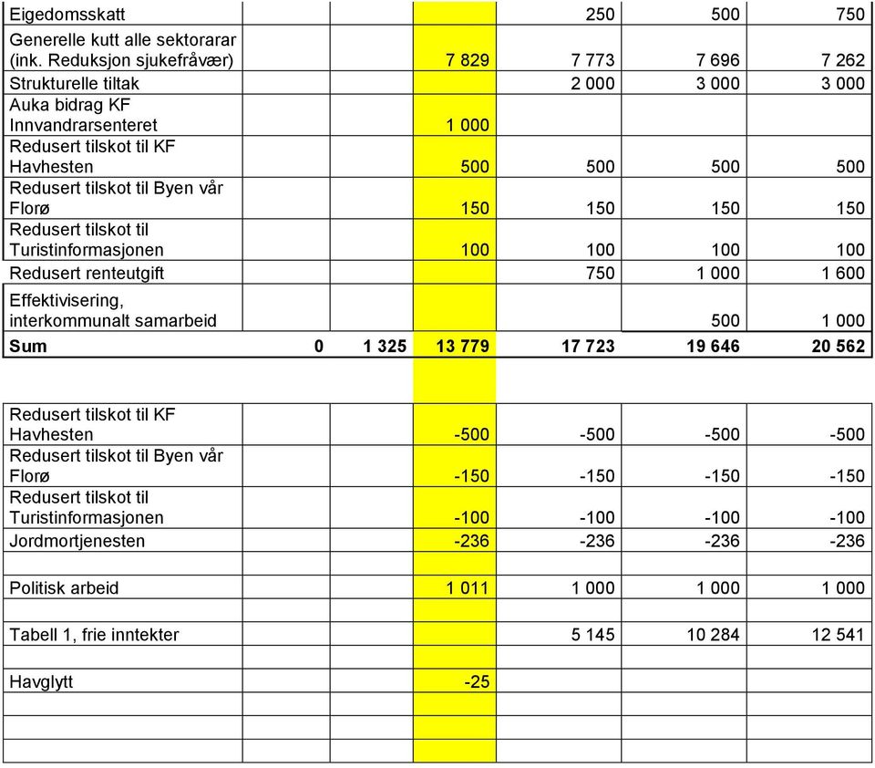 til Byen vår Florø 150 150 150 150 Redusert tilskot til Turistinformasjonen 100 100 100 100 Redusert renteutgift 750 1 000 1 600 Effektivisering, interkommunalt samarbeid 500 1 000 Sum 0 1 325