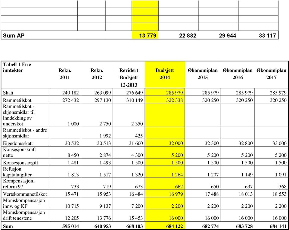 310 149 322 338 320 250 320 250 320 250 Rammetilskot - skjønsmidlar til inndekking av underskot 1 000 2 750 2 350 Rammetilskot - andre skjønsmidlar 1 992 425 Eigedomsskatt 30 532 30 513 31 600 32 000