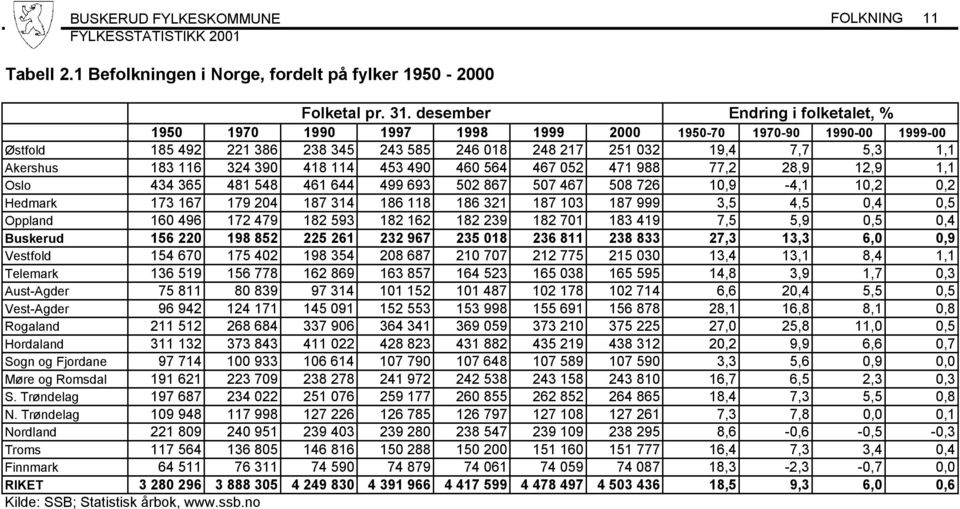 324 390 418 114 453 490 460 564 467 052 471 988 77,2 28,9 12,9 1,1 Oslo 434 365 481 548 461 644 499 693 502 867 507 467 508 726 10,9-4,1 10,2 0,2 Hedmark 173 167 179 204 187 314 186 118 186 321 187