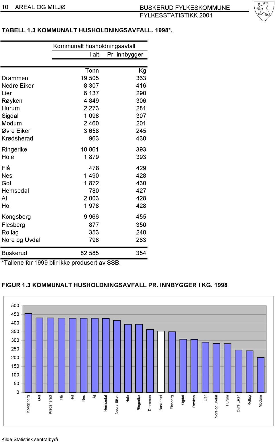 393 Hole 1 879 393 Flå 478 429 Nes 1 490 428 Gol 1 872 430 Hemsedal 780 427 Ål 2 003 428 Hol 1 978 428 Kongsberg 9 966 455 Flesberg 877 350 Rollag 353 240 Nore og Uvdal 798 283 Buskerud 82 585 354