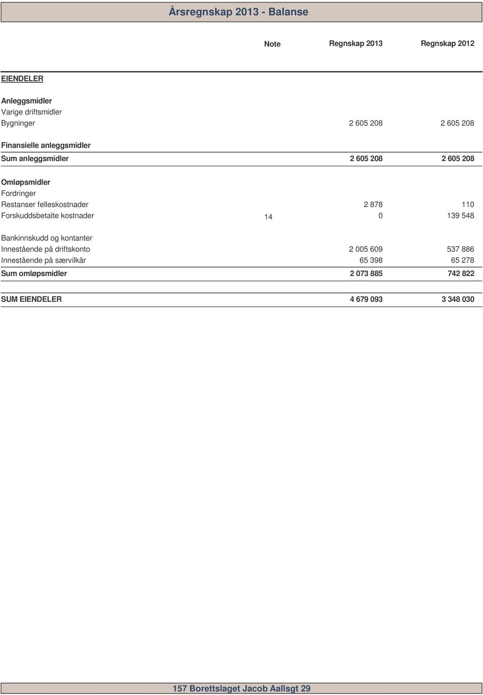 11 Forskuddsbetalte kostnader 14 139 548 Bankinnskudd og kontanter Innestående på driftskonto 2 5 69 537 886 Innestående