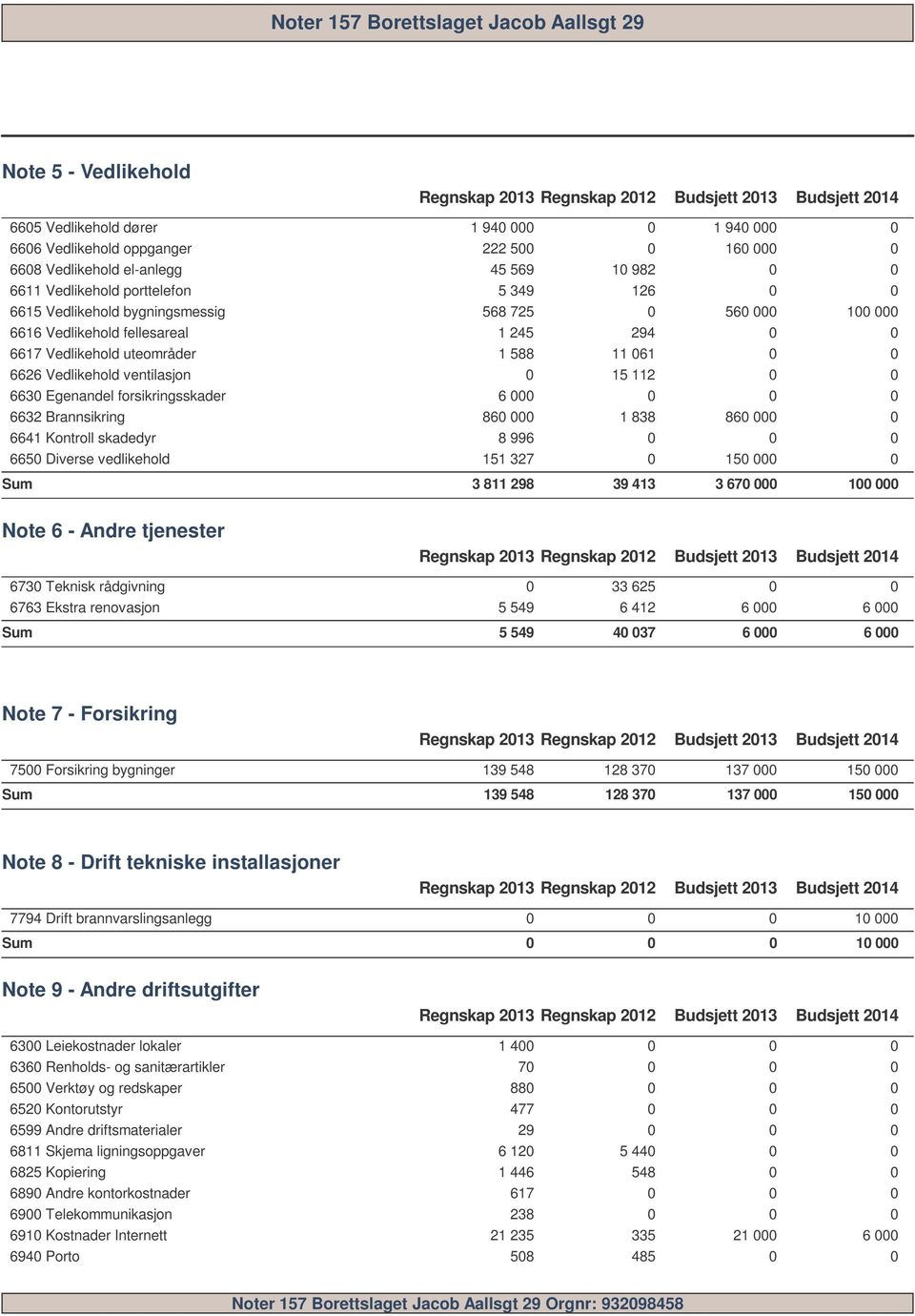 forsikringsskader 6 6632 Brannsikring 86 1 838 86 6641 Kontroll skadedyr 8 996 665 Diverse vedlikehold 151 327 15 Sum 3 811 298 39 413 3 67 1 Note 6 - Andre tjenester Regnskap 213 Regnskap 212