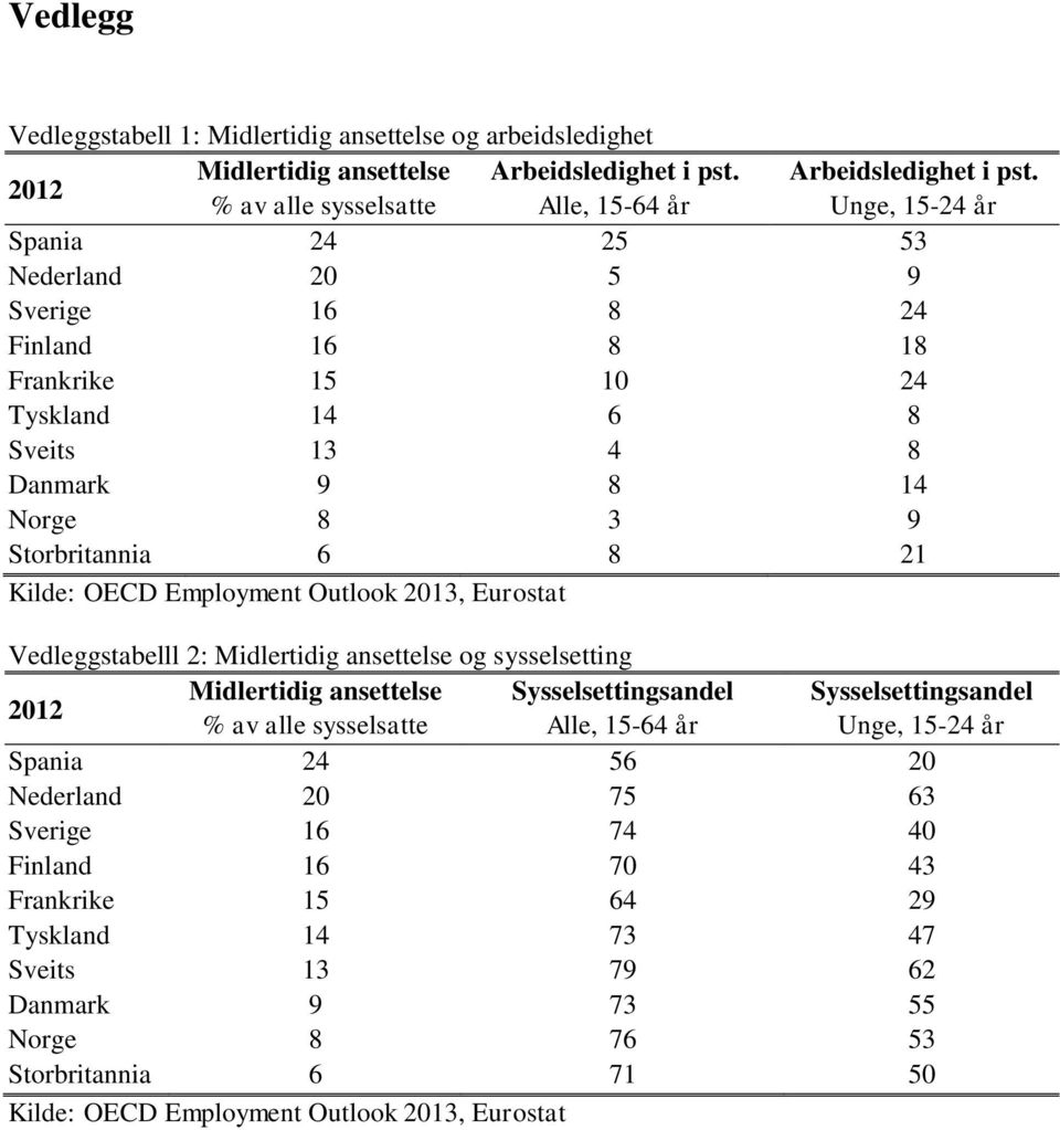 % av alle sysselsatte Alle, 15-64 år Unge, 15-24 år Spania 24 25 53 Nederland 20 5 9 Sverige 16 8 24 Finland 16 8 18 Frankrike 15 10 24 Tyskland 14 6 8 Sveits 13 4 8 Danmark 9 8 14 Norge 8 3 9