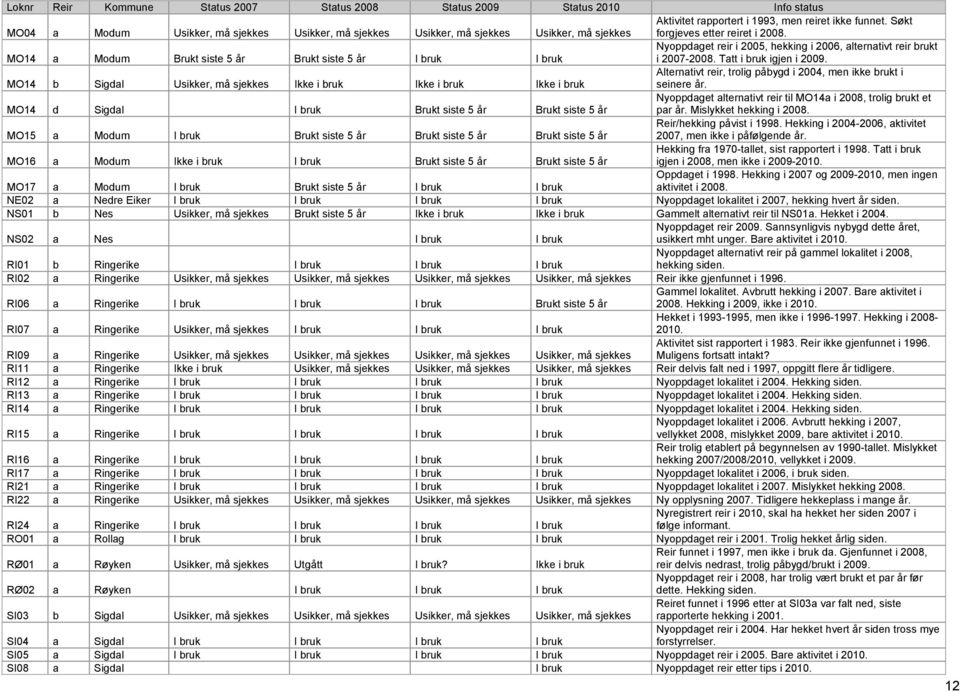 MO14 a Modum Brukt siste 5 år Brukt siste 5 år I bruk I bruk Nyoppdaget reir i 2005, hekking i 2006, alternativt reir brukt i 2007-2008. Tatt i bruk igjen i 2009.