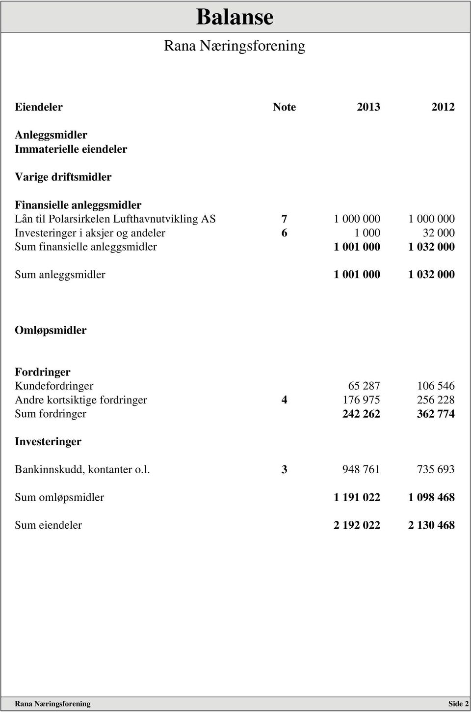 Sum anleggsmidler 1 001 000 1 032 000 Omløpsmidler Fordringer Kundefordringer 65 287 106 546 Andre kortsiktige fordringer 4 176 975 256 228 Sum fordringer