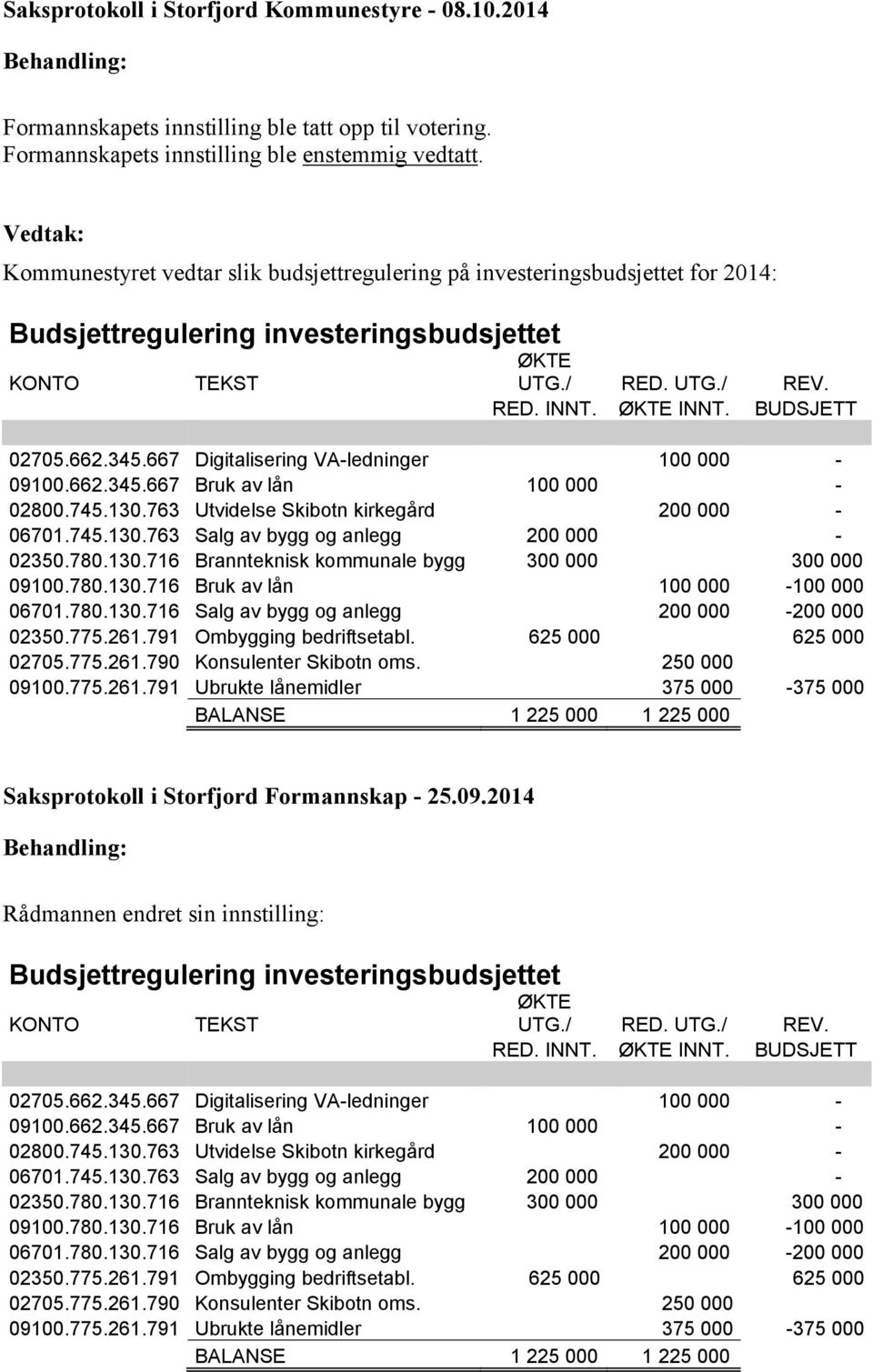 662.345.667 Digitalisering VA-ledninger 100 000-09100.662.345.667 Bruk av lån 100 000-02800.745.130.763 Utvidelse Skibotn kirkegård 200 000-06701.745.130.763 Salg av bygg og anlegg 200 000-02350.780.