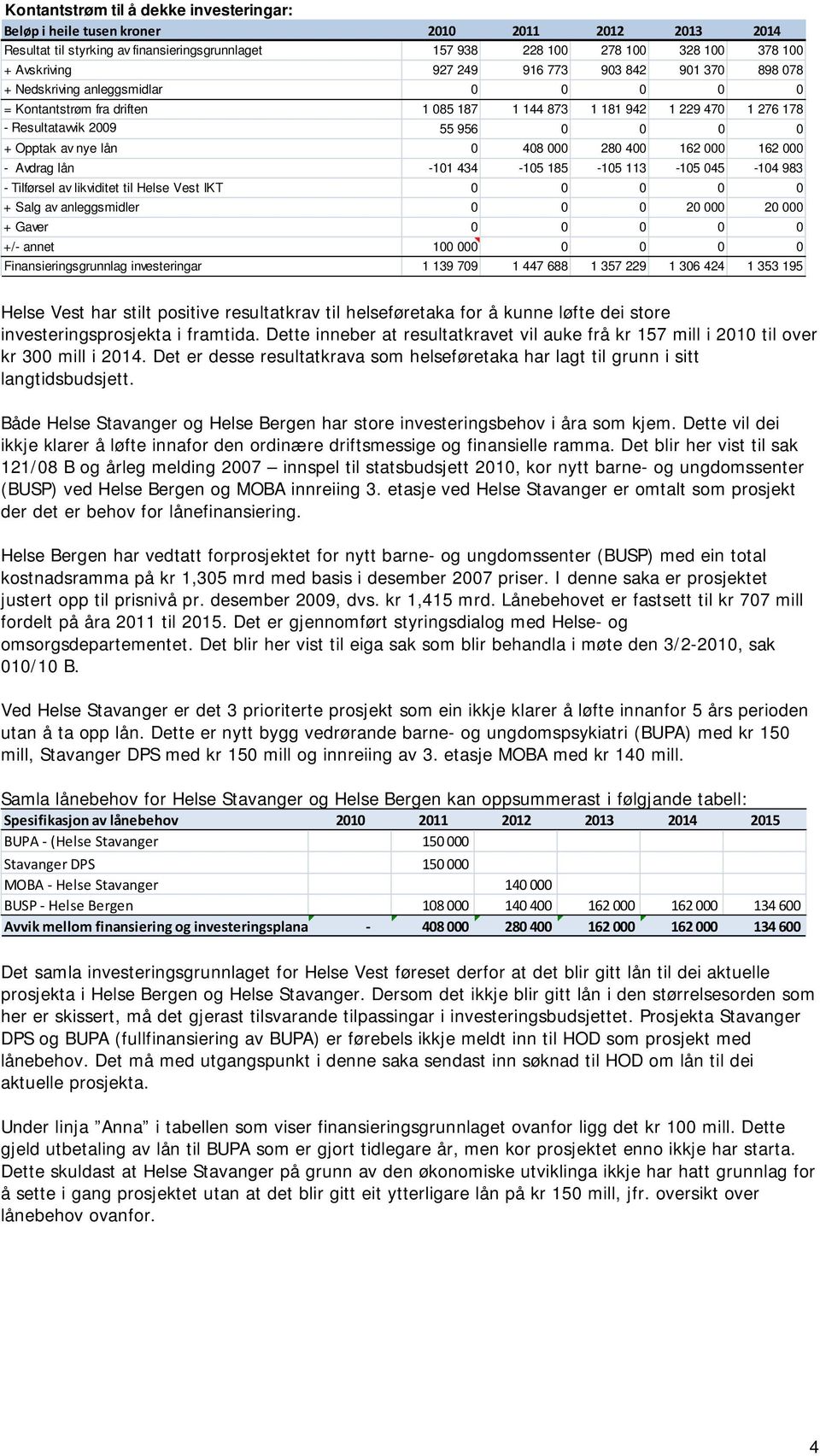 anleggsmidler 2 2 + Gaver +/- annet 1 Finansieringsgrunnlag investeringar 1 139 79 1 447 688 1 357 229 1 36 424 1 353 195 Helse Vest har stilt positive resultatkrav til helseføretaka for å kunne