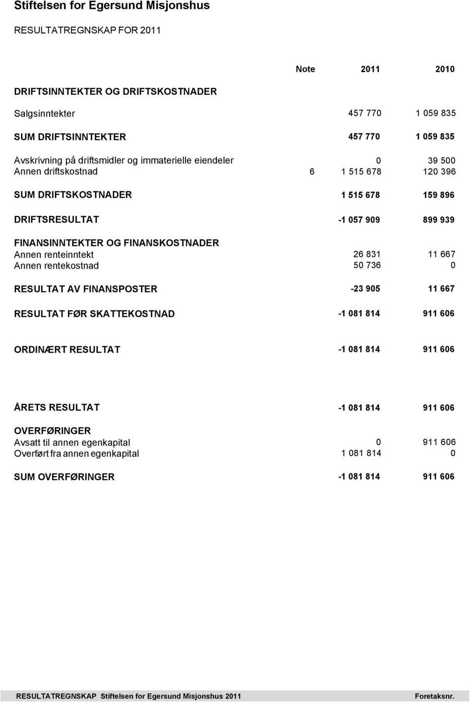 831 11 667 Annen rentekostnad 50 736 0 RESULTAT AV FINANSPOSTER -23 905 11 667 RESULTAT FØR SKATTEKOSTNAD -1 081 814 911 606 ORDINÆRT RESULTAT -1 081 814 911 606 ÅRETS RESULTAT -1 081 814