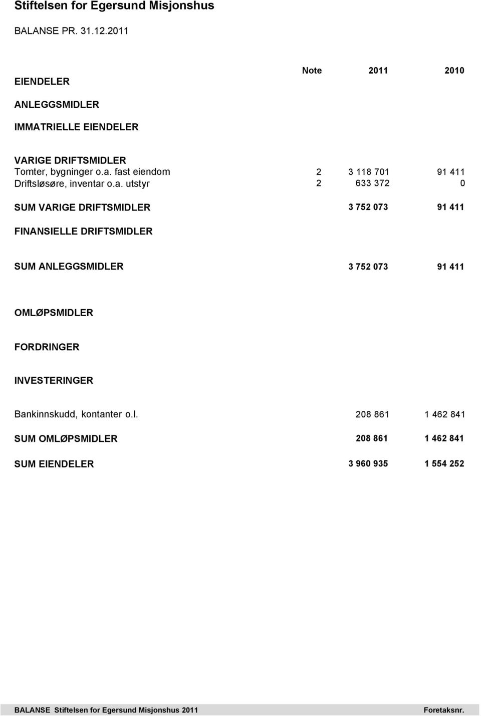 FINANSIELLE DRIFTSMIDLER SUM ANLEGGSMIDLER 3 752 073 91 411 OMLØPSMIDLER FORDRINGER INVESTERINGER Bankinnskudd, kontanter o.l.