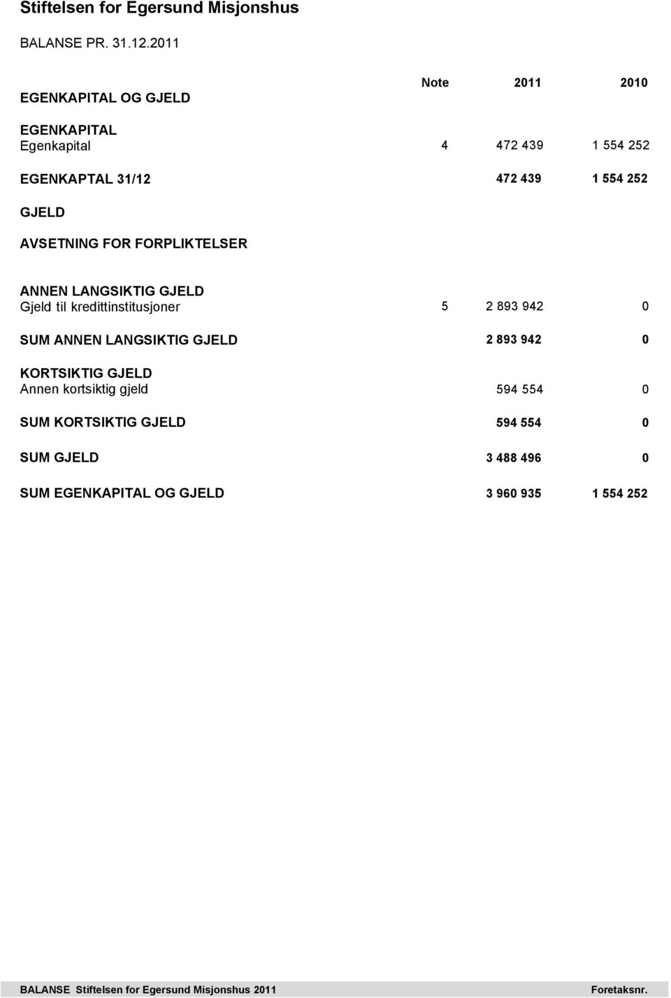 252 GJELD AVSETNING FOR FORPLIKTELSER ANNEN LANGSIKTIG GJELD Gjeld til kredittinstitusjoner 5 2 893 942 0 SUM ANNEN