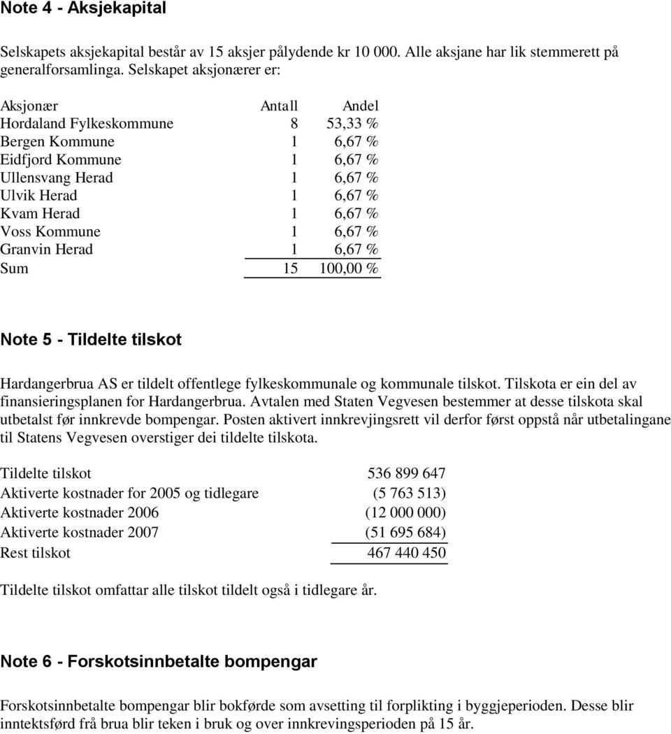 Voss Kommune 1 6,67 % Granvin Herad 1 6,67 % Sum 15 100,00 % Note 5 - Tildelte tilskot Hardangerbrua AS er tildelt offentlege fylkeskommunale og kommunale tilskot.