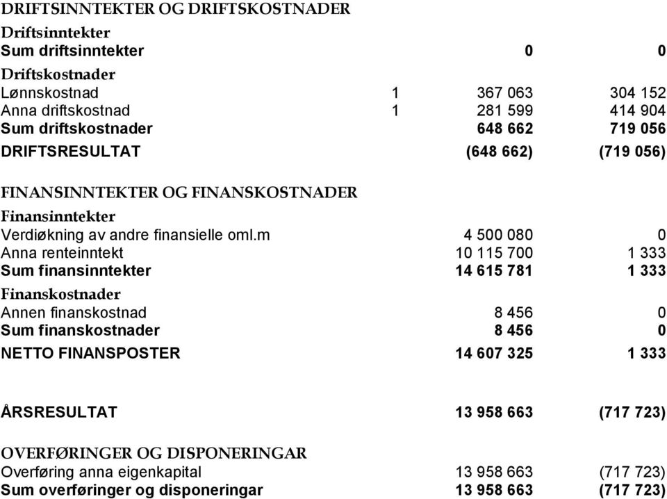 m 4 500 080 0 Anna renteinntekt 10 115 700 1 333 Sum finansinntekter 14 615 781 1 333 Finanskostnader Annen finanskostnad 8 456 0 Sum finanskostnader 8 456 0 NETTO