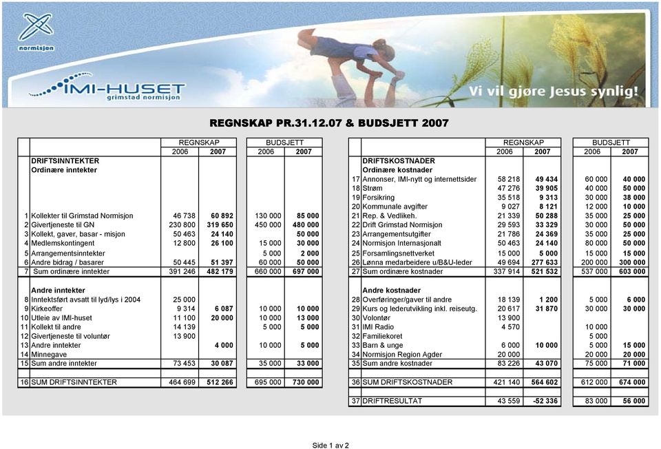 276 39 905 40 000 50 000 19 Forsikring 35 518 9 313 30 000 38 000 20 Kommunale avgifter 9 027 8 121 12 000 10 000 1 Kollekter til Grimstad Normisjon 46 738 60 892 130 000 85 000 21 Rep. & Vedlikeh.