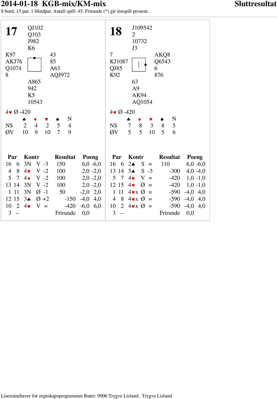 3N V -2 100 2,0-2,0 1 11 3N Ø -1 50-2,0 2,0 12 15 3 Ø +2-150 -4,0 4,0 10 2 4 V = -420-6,0 6,0 3 -- Frirunde 0,0 16 6 2 S = 110 6,0-6,0 13 14 5 S