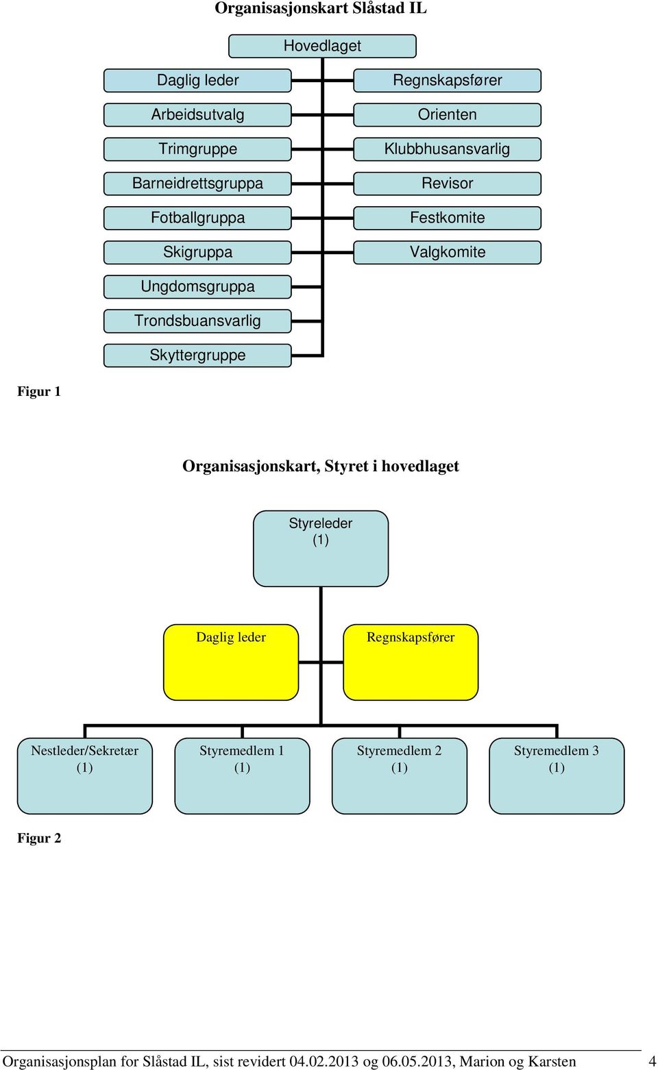 Figur 1 Organisasjonskart, Styret i hovedlaget Styreleder Daglig leder Regnskapsfører Nestleder/Sekretær Styremedlem 1