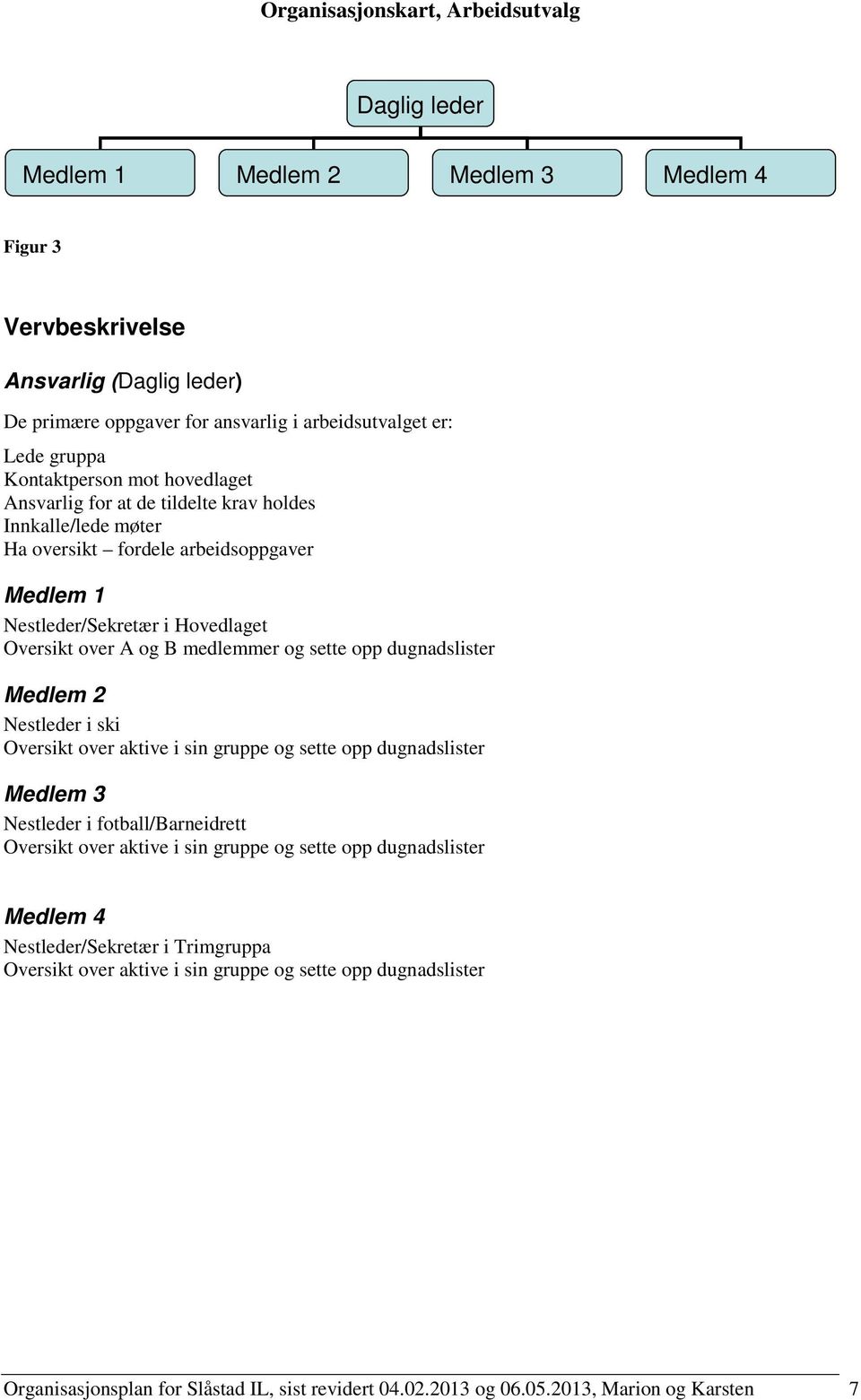 over A og B medlemmer og sette opp dugnadslister Medlem 2 Nestleder i ski Oversikt over aktive i sin gruppe og sette opp dugnadslister Medlem 3 Nestleder i fotball/barneidrett Oversikt over aktive i