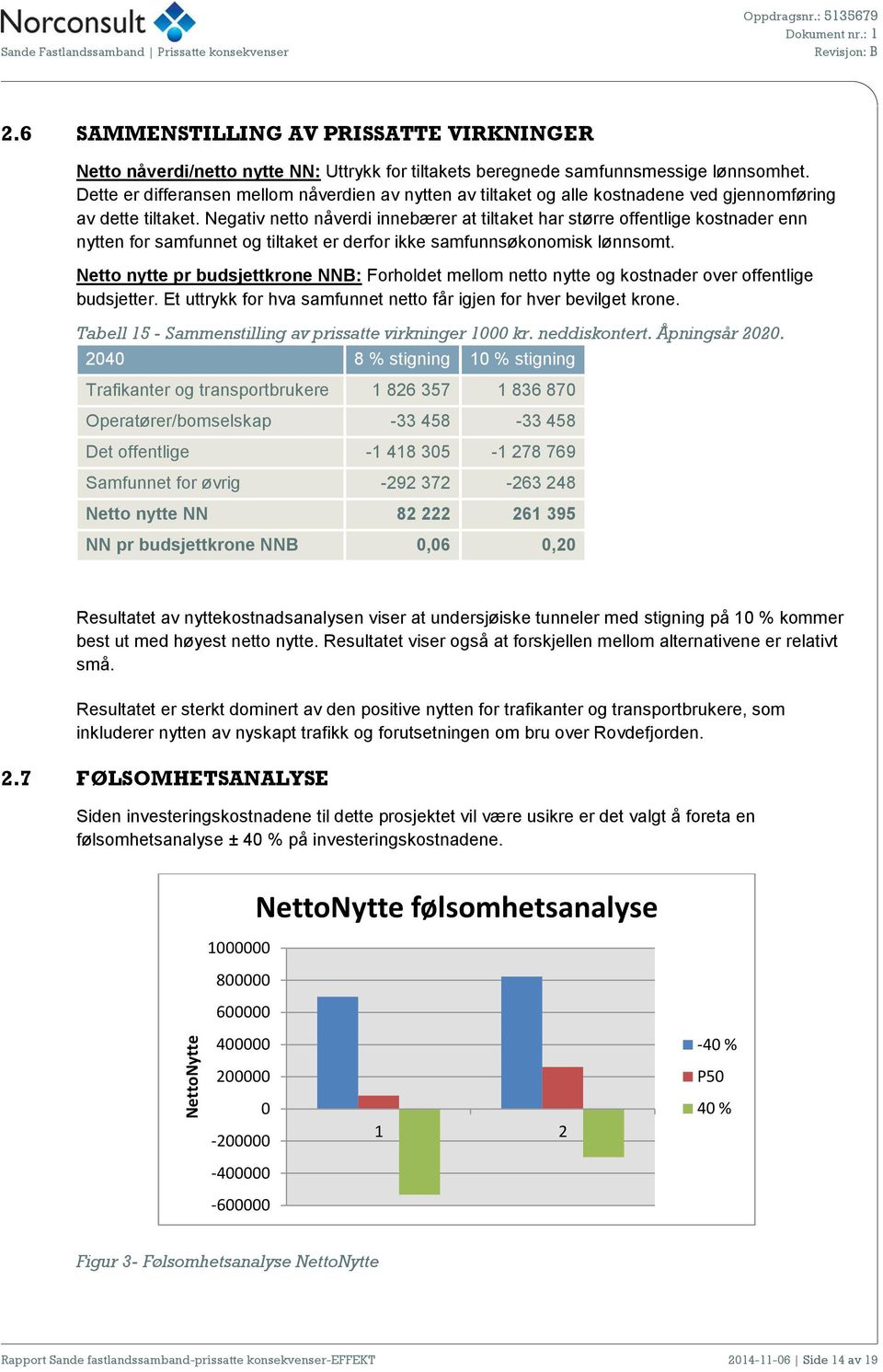 Negativ netto nåverdi innebærer at tiltaket har større offentlige kostnader enn nytten for samfunnet og tiltaket er derfor ikke samfunnsøkonomisk lønnsomt.