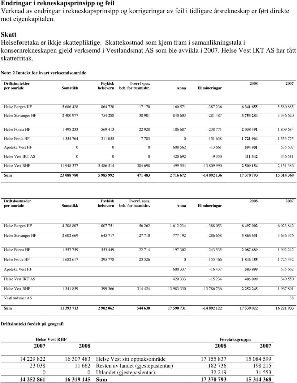 Helse Vest IKT AS har fått skattefritak. Note: 2 Inntekt for kvart verksemdsområde Driftsinntekter per område Somatikk Psykisk helsevern Tverrf spes. beh. for rusmisbr.