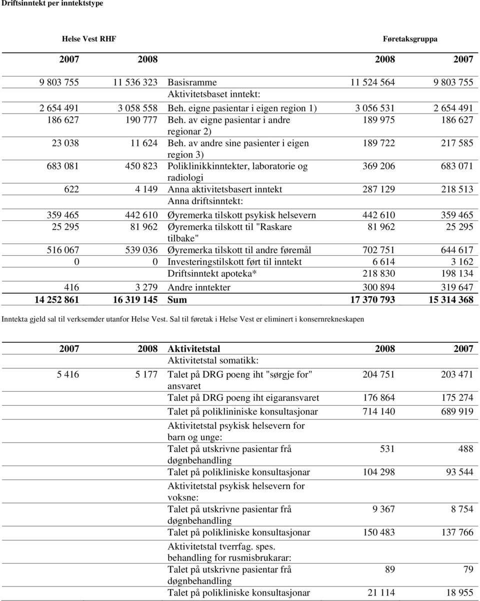 av andre sine pasienter i eigen 189 722 217 585 region 3) 683 081 450 823 Poliklinikkinntekter, laboratorie og 369 206 683 071 radiologi 622 4 149 Anna aktivitetsbasert inntekt 287 129 218 513 Anna