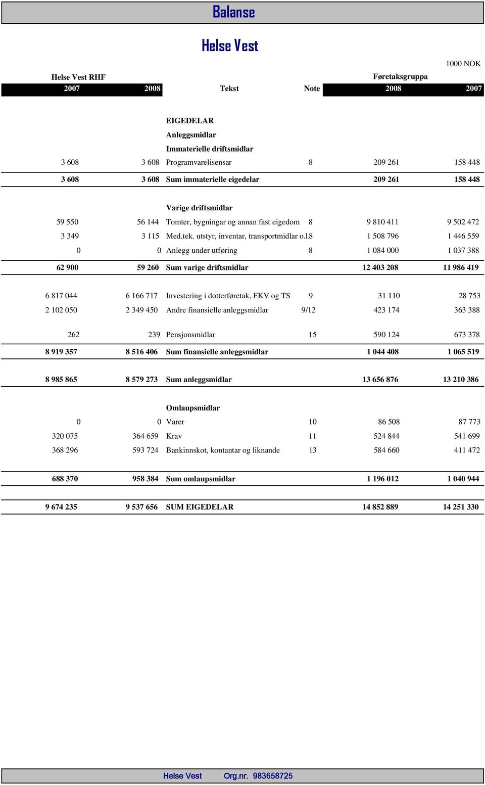 l.8 1 508 796 1 446 559 0 0 Anlegg under utføring 8 1 084 000 1 037 388 62 900 59 260 Sum varige driftsmidlar 12 403 208 11 986 419 6 817 044 6 166 717 Investering i dotterføretak, FKV og TS 9 31 110