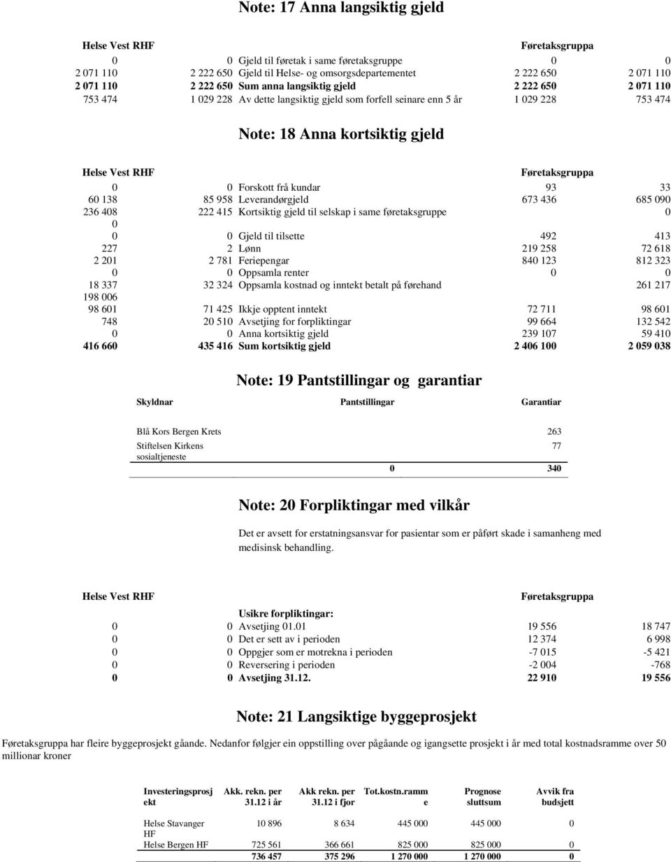 Føretaksgruppa 0 0 Forskott frå kundar 93 33 60 138 85 958 Leverandørgjeld 673 436 685 090 236 408 222 415 Kortsiktig gjeld til selskap i same føretaksgruppe 0 0 0 0 Gjeld til tilsette 492 413 227 2